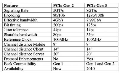 PCI2 Gen2 and PCIe Gen3 Comparison